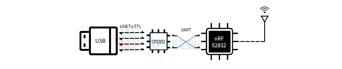 nRF52832 Sniffer RF-DG-32A, CP2102 ve nRF52832 yongalarını kullanır