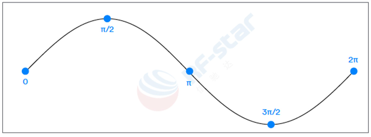 Frekans aralığı altında 0 ~ 2 π dalga döngüsünün tamamı