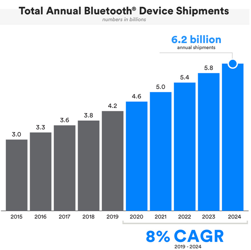 Toplam Yıllık Bluetooth Cihaz Gönderileri
