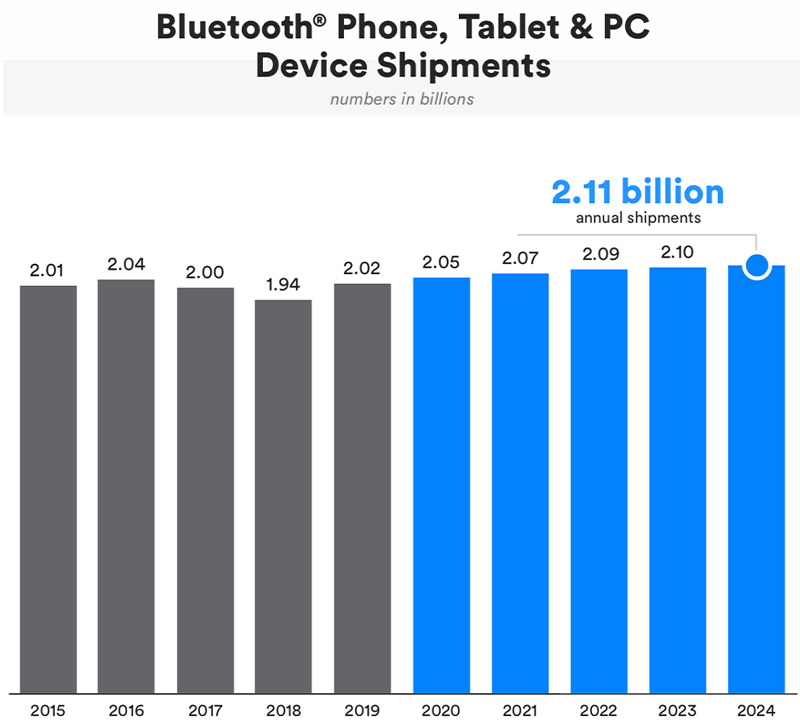 Bluetooth Telefon Tablet&PC Cihaz Gönderimleri