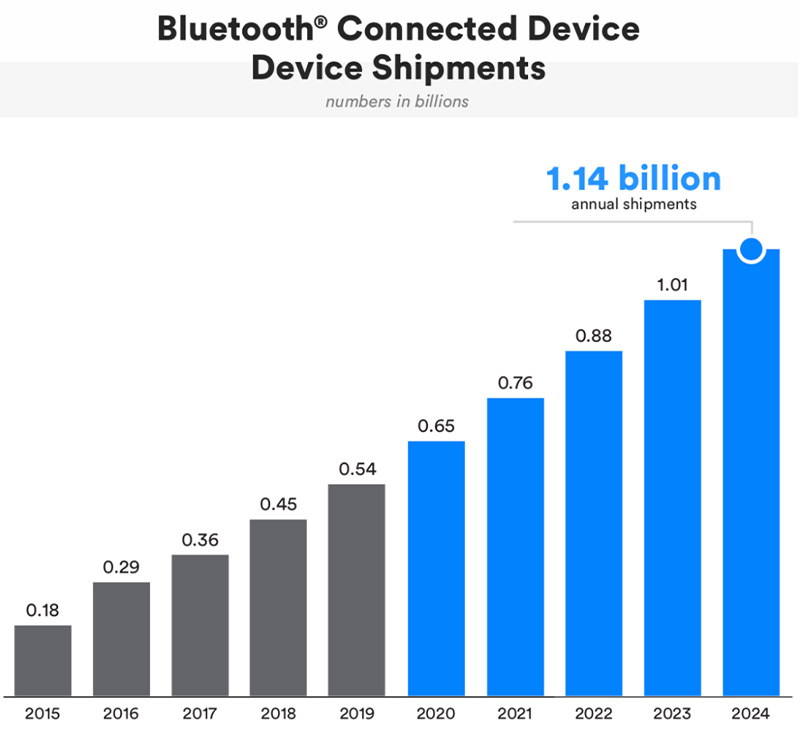 Bluetooth Bağlantılı Cihaz gönderileri