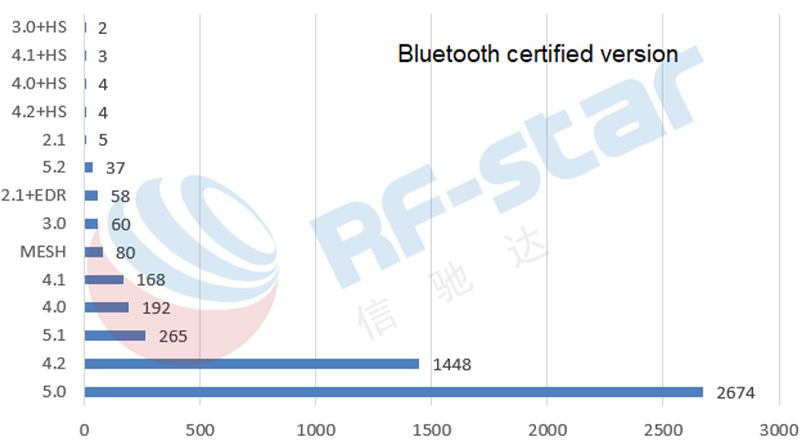 ilk üç kimlik doğrulama sürümü Bluetooth 5.0, Bluetooth 4.2 ve Bluetooth 5.1 idi.