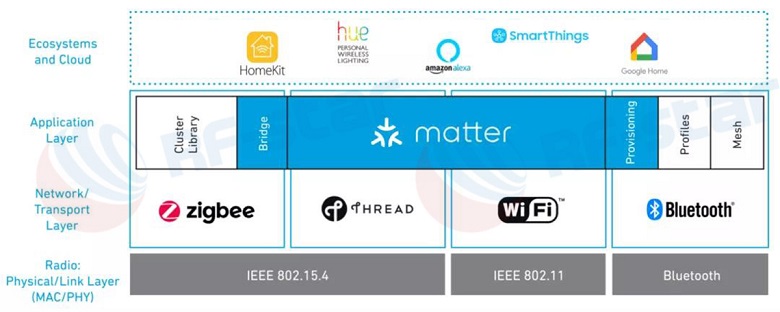 Matter, Wi-Fi, Thread, ZigBee ve Bluetooth'u destekler