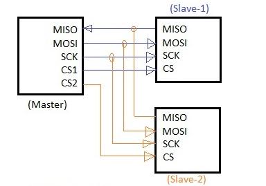 Şekil 3. SPI Master-Slave Bağlantısı