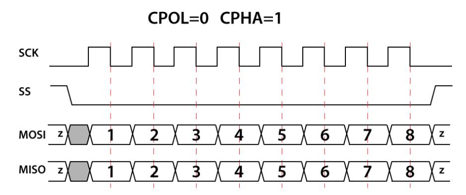 Şekil 6. CPOL=0, CPHA=1