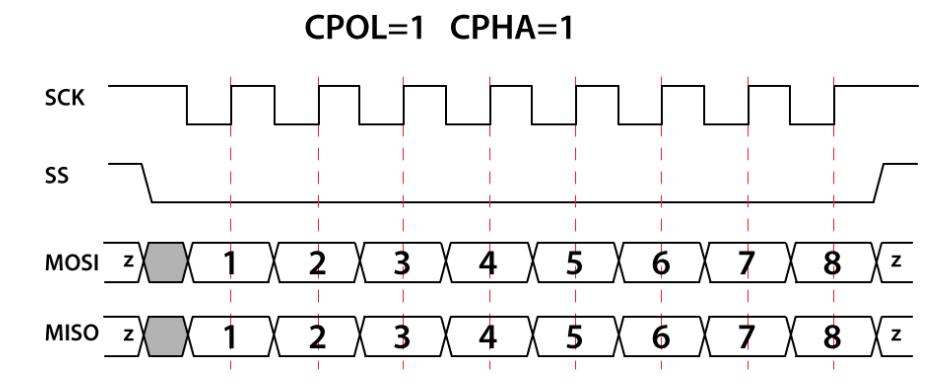 Şekil 8. CPOL=1, CPHA=1