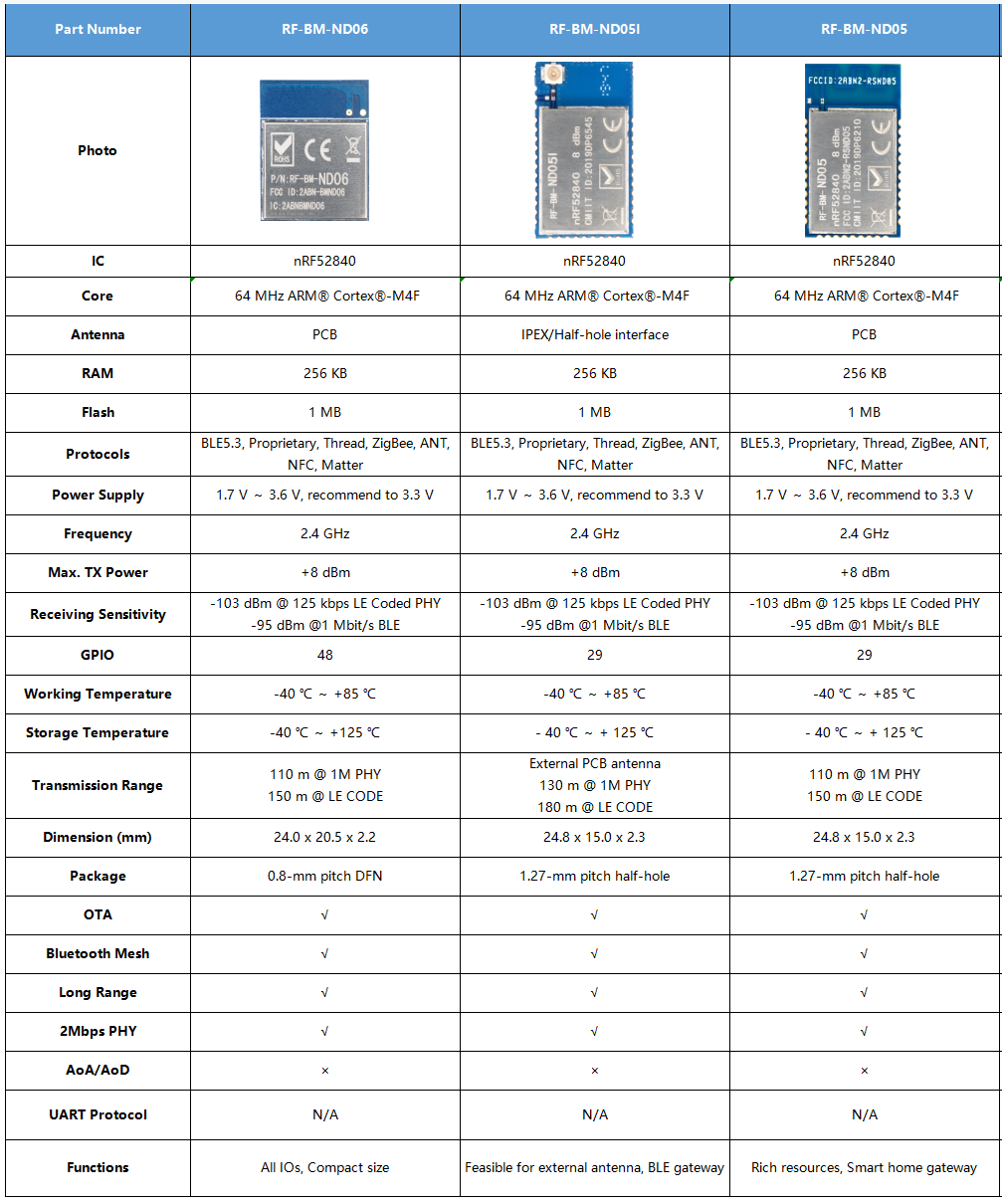 RF-BM-ND05,RF-BM-ND05I,RF-BM-ND06 Arasındaki Farklı Parametrelerin Tablosu