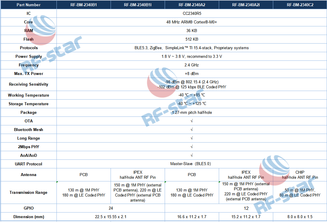 RF-star CC2340 Bluetooth LE Modüllerinin Karşılaştırma Tablosu