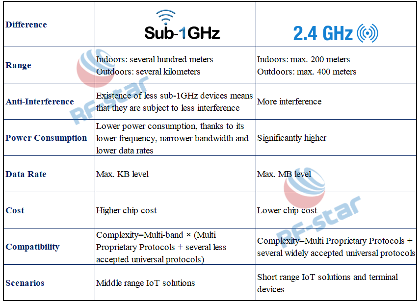 Sub-1GHz ile 2,4GHz'in 7 farkla karşılaştırılması