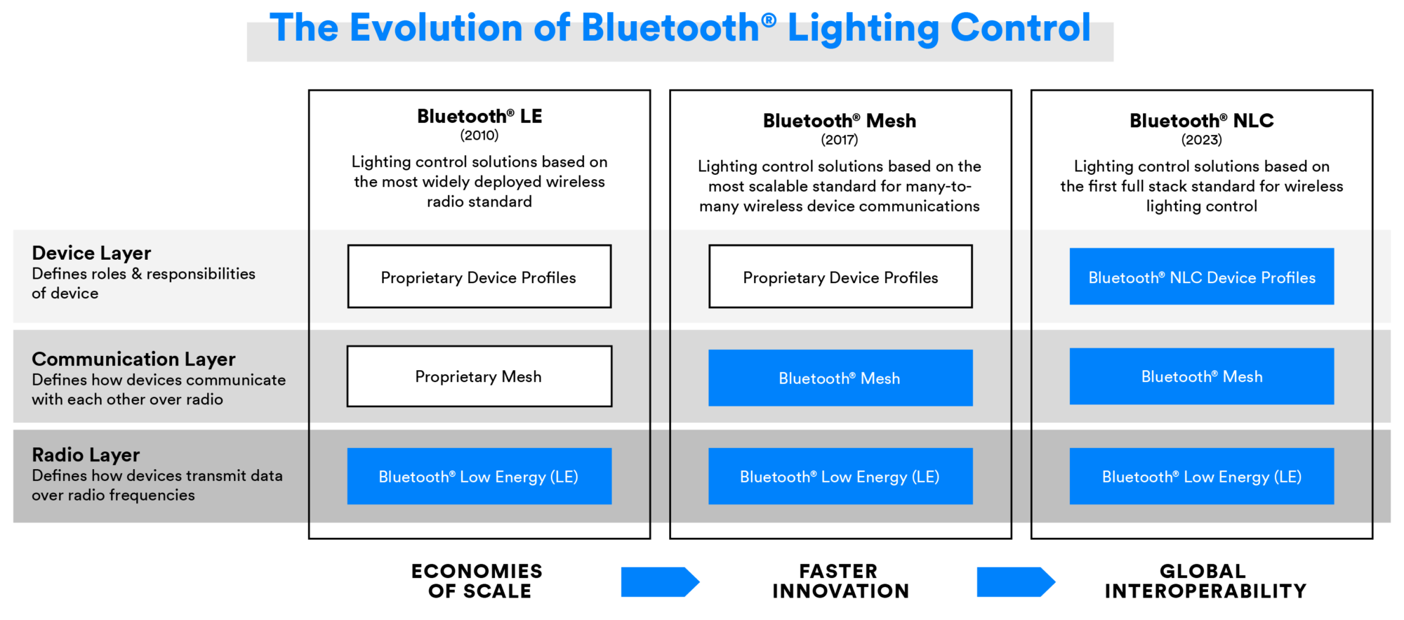 Bluetooth Aydınlatma Kontrolünün Gelişimi