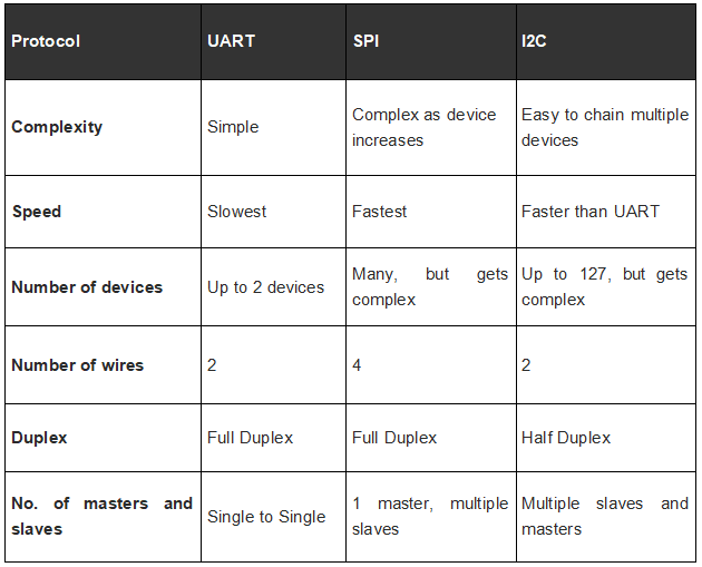 UART, SPI ve I2C, SPI iletişiminin karşılaştırılması