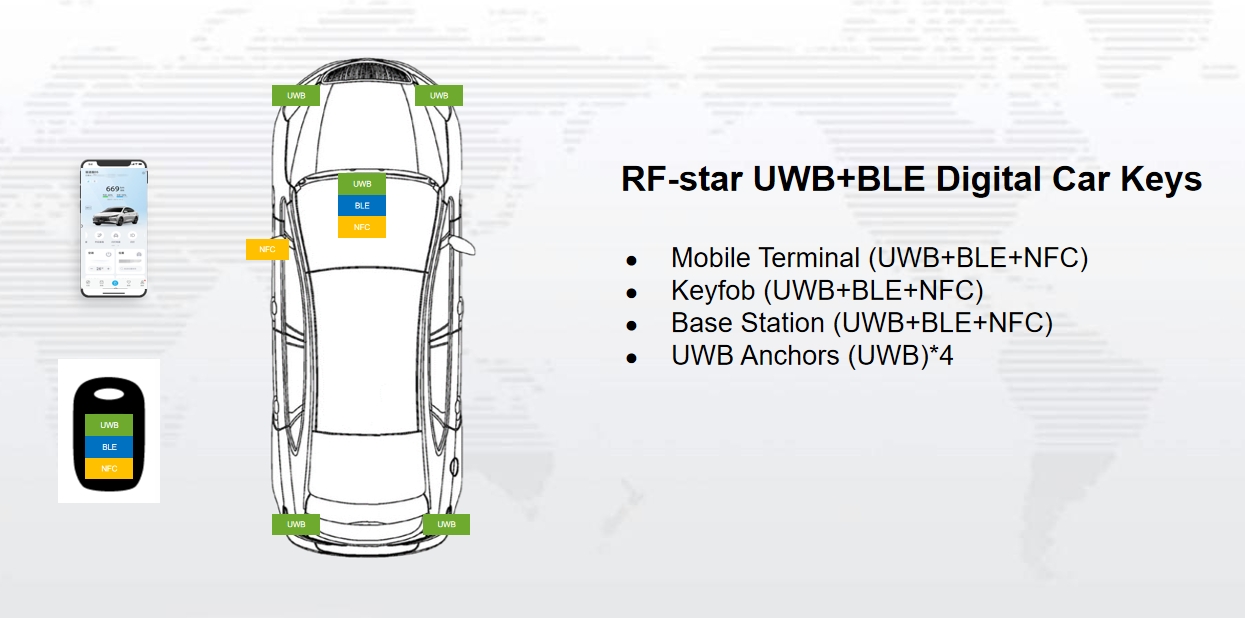RF-star'dan UWB+BLE dijital anahtarlarının blok şeması