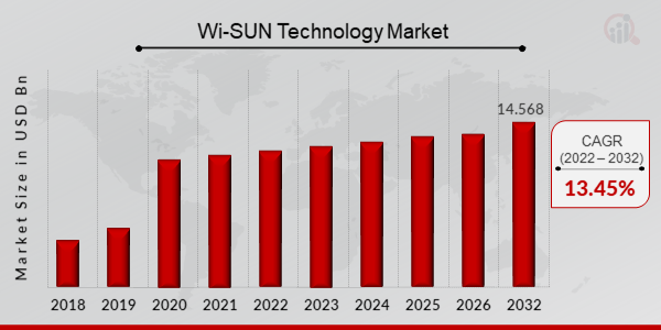 Wi-SUN Teknolojisi Pazar Büyüklüğü, 2023-2032