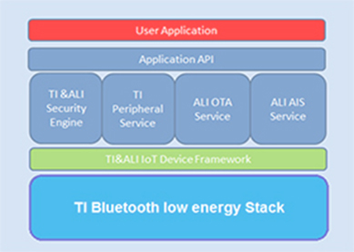 RFSTAR CC2640R2F SimpleLink™ Bluetooth® düşük enerjili kablosuz modüller artık Ali Cloud Link IoT platformunu destekliyor